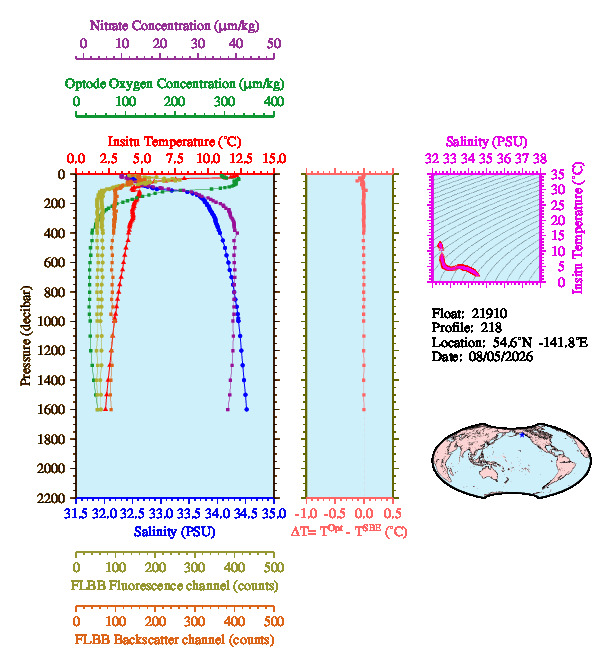 A figure with multiple plots showing the most recent data collected by this float.  One large plot shows all ocean properties measured for this profile as a function of pressure, one small plot shows temperature as a function of salinity for this profile, and a small map shows the location of this profile in the world.