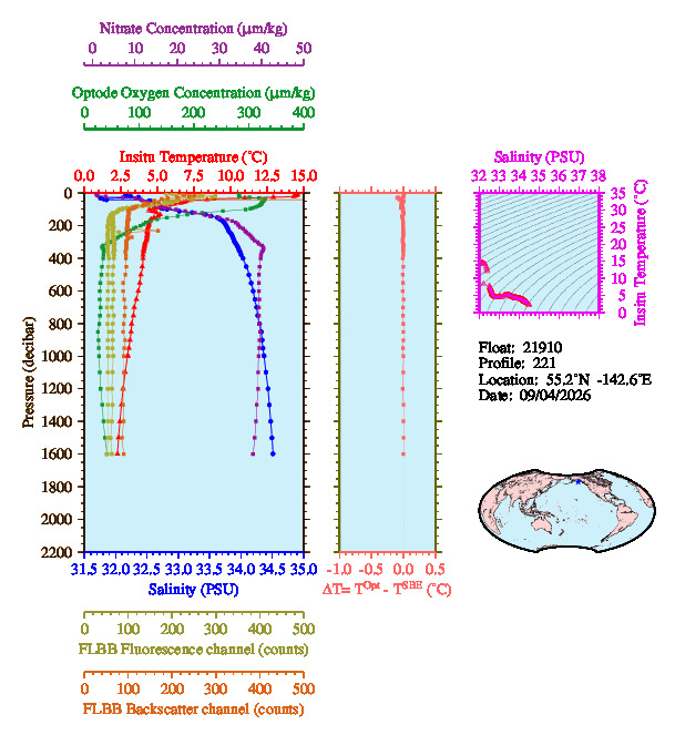 A figure with multiple plots showing the most recent data collected by this float.  One large plot shows all ocean properties measured for this profile as a function of pressure, one small plot shows temperature as a function of salinity for this profile, and a small map shows the location of this profile in the world.
