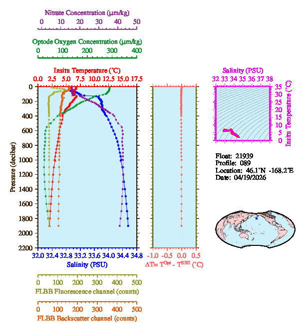 A figure with multiple plots showing the most recent data collected by this float.  One large plot shows all ocean properties measured for this profile as a function of pressure, one small plot shows temperature as a function of salinity for this profile, and a small map shows the location of this profile in the world.