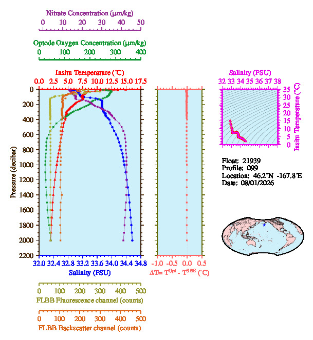 A figure with multiple plots showing the most recent data collected by this float.  One large plot shows all ocean properties measured for this profile as a function of pressure, one small plot shows temperature as a function of salinity for this profile, and a small map shows the location of this profile in the world.