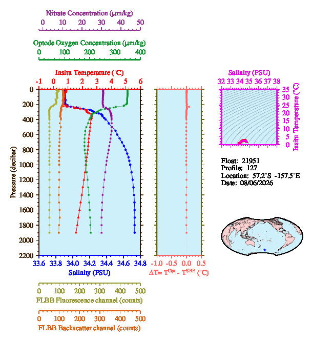A figure with multiple plots showing the most recent data collected by this float.  One large plot shows all ocean properties measured for this profile as a function of pressure, one small plot shows temperature as a function of salinity for this profile, and a small map shows the location of this profile in the world.