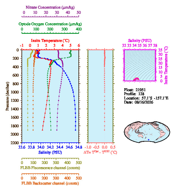 A figure with multiple plots showing the most recent data collected by this float.  One large plot shows all ocean properties measured for this profile as a function of pressure, one small plot shows temperature as a function of salinity for this profile, and a small map shows the location of this profile in the world.