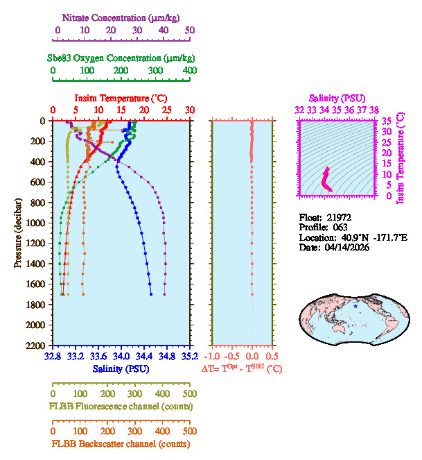 A figure with multiple plots showing the most recent data collected by this float.  One large plot shows all ocean properties measured for this profile as a function of pressure, one small plot shows temperature as a function of salinity for this profile, and a small map shows the location of this profile in the world.