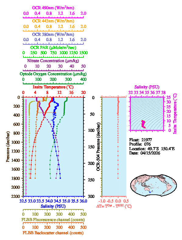 A figure with multiple plots showing the most recent data collected by this float.  One large plot shows all ocean properties measured for this profile as a function of pressure, one small plot shows temperature as a function of salinity for this profile, and a small map shows the location of this profile in the world.