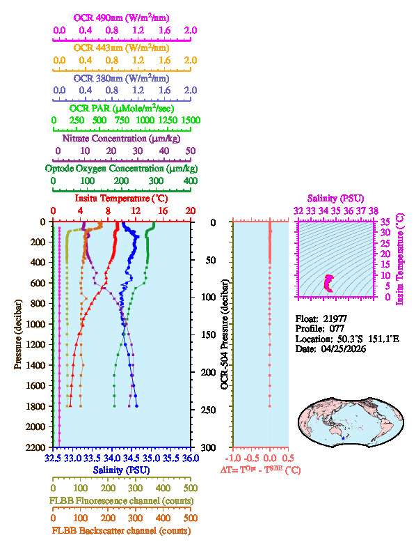 A figure with multiple plots showing the most recent data collected by this float.  One large plot shows all ocean properties measured for this profile as a function of pressure, one small plot shows temperature as a function of salinity for this profile, and a small map shows the location of this profile in the world.