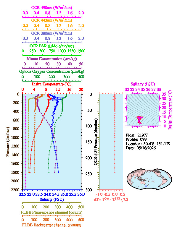 A figure with multiple plots showing the most recent data collected by this float.  One large plot shows all ocean properties measured for this profile as a function of pressure, one small plot shows temperature as a function of salinity for this profile, and a small map shows the location of this profile in the world.