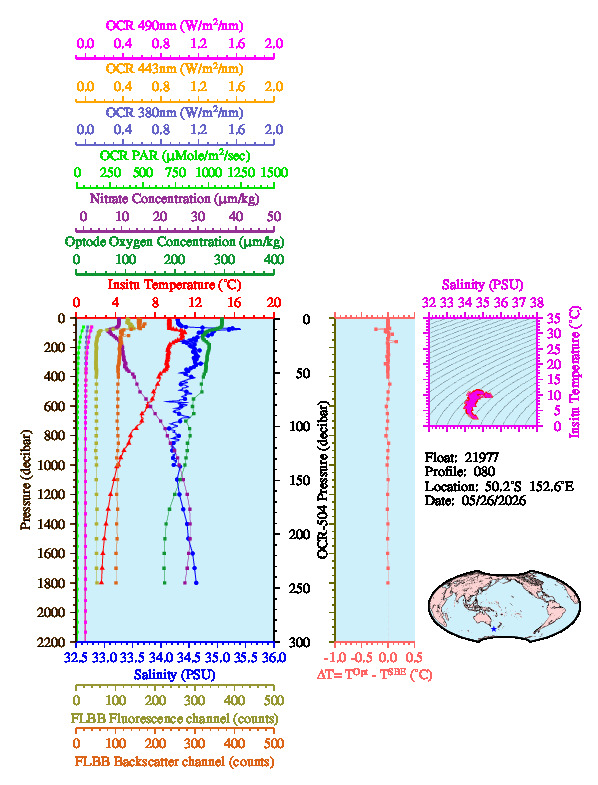A figure with multiple plots showing the most recent data collected by this float.  One large plot shows all ocean properties measured for this profile as a function of pressure, one small plot shows temperature as a function of salinity for this profile, and a small map shows the location of this profile in the world.
