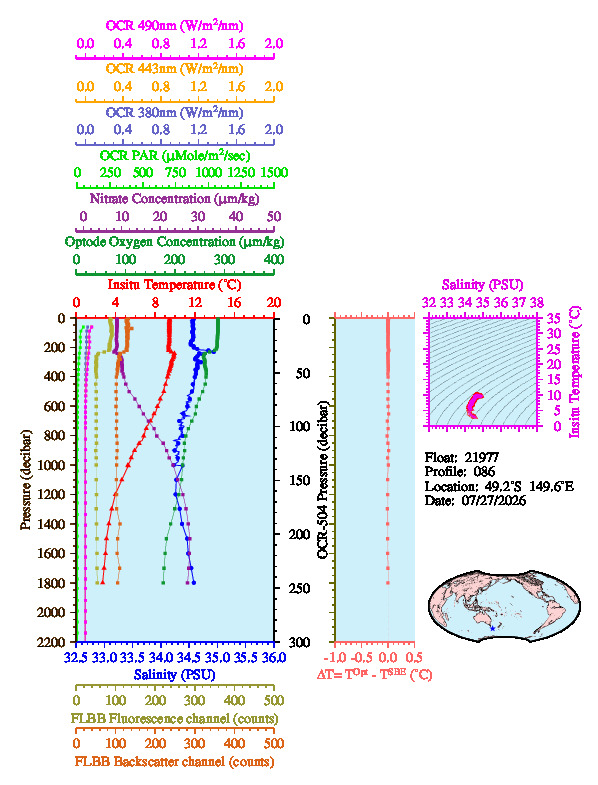 A figure with multiple plots showing the most recent data collected by this float.  One large plot shows all ocean properties measured for this profile as a function of pressure, one small plot shows temperature as a function of salinity for this profile, and a small map shows the location of this profile in the world.