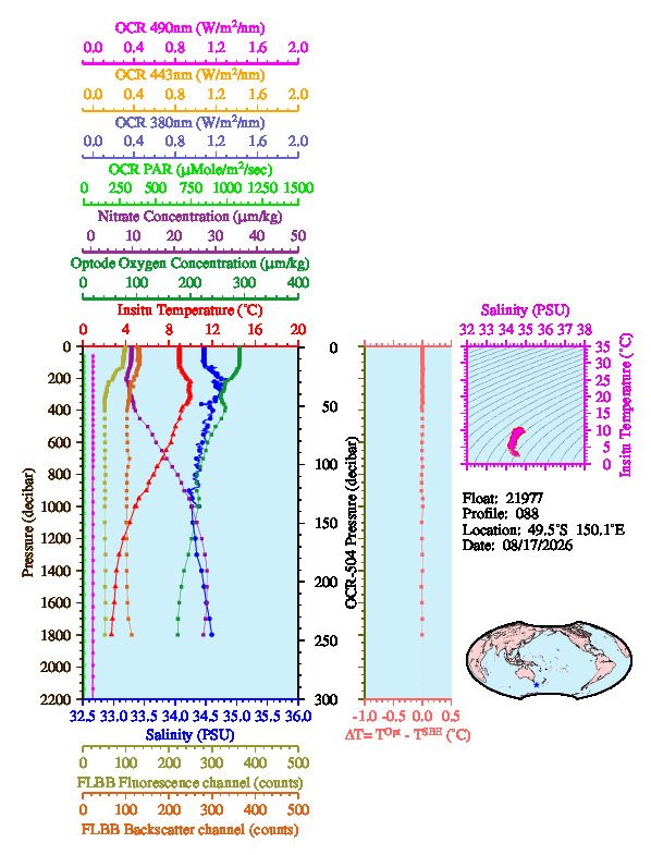 A figure with multiple plots showing the most recent data collected by this float.  One large plot shows all ocean properties measured for this profile as a function of pressure, one small plot shows temperature as a function of salinity for this profile, and a small map shows the location of this profile in the world.