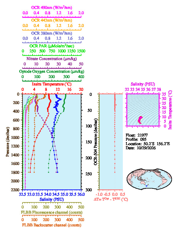 A figure with multiple plots showing the most recent data collected by this float.  One large plot shows all ocean properties measured for this profile as a function of pressure, one small plot shows temperature as a function of salinity for this profile, and a small map shows the location of this profile in the world.
