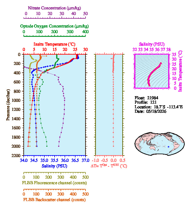 A figure with multiple plots showing the most recent data collected by this float.  One large plot shows all ocean properties measured for this profile as a function of pressure, one small plot shows temperature as a function of salinity for this profile, and a small map shows the location of this profile in the world.