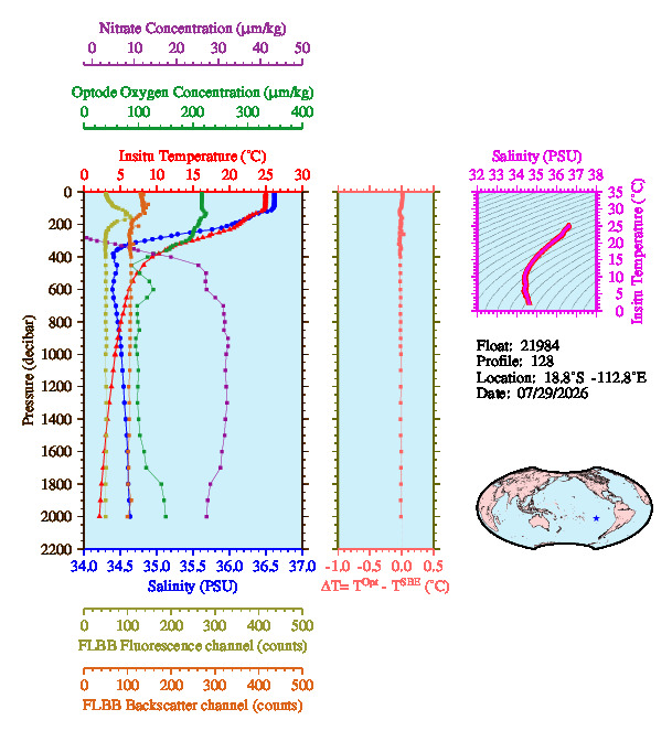 A figure with multiple plots showing the most recent data collected by this float.  One large plot shows all ocean properties measured for this profile as a function of pressure, one small plot shows temperature as a function of salinity for this profile, and a small map shows the location of this profile in the world.