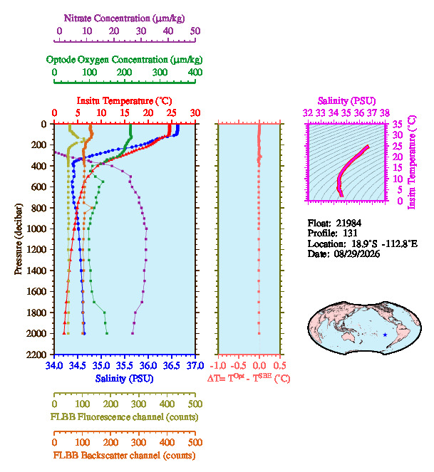 A figure with multiple plots showing the most recent data collected by this float.  One large plot shows all ocean properties measured for this profile as a function of pressure, one small plot shows temperature as a function of salinity for this profile, and a small map shows the location of this profile in the world.