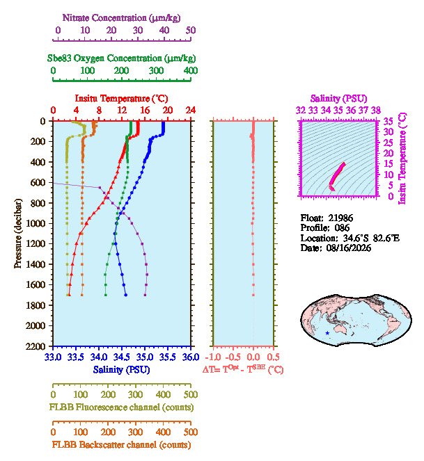A figure with multiple plots showing the most recent data collected by this float.  One large plot shows all ocean properties measured for this profile as a function of pressure, one small plot shows temperature as a function of salinity for this profile, and a small map shows the location of this profile in the world.