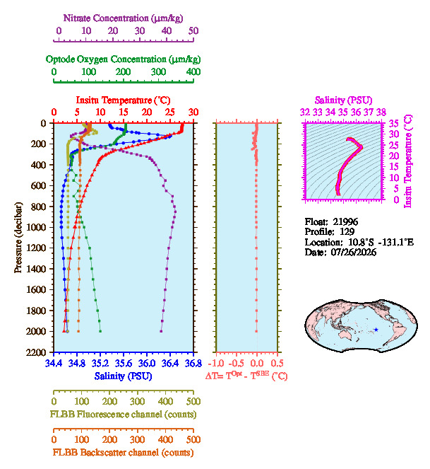 A figure with multiple plots showing the most recent data collected by this float.  One large plot shows all ocean properties measured for this profile as a function of pressure, one small plot shows temperature as a function of salinity for this profile, and a small map shows the location of this profile in the world.