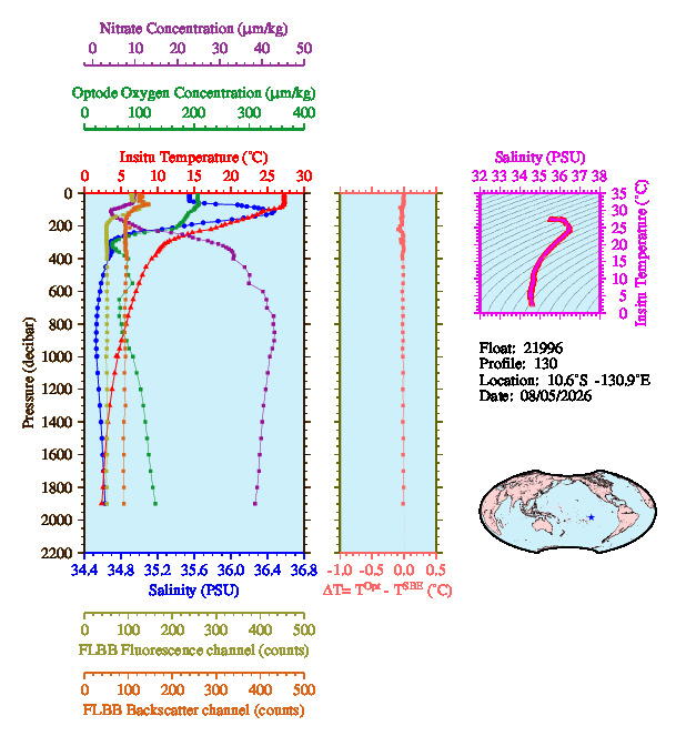 A figure with multiple plots showing the most recent data collected by this float.  One large plot shows all ocean properties measured for this profile as a function of pressure, one small plot shows temperature as a function of salinity for this profile, and a small map shows the location of this profile in the world.