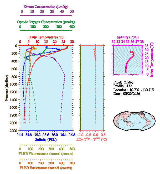 A figure with multiple plots showing the most recent data collected by this float.  One large plot shows all ocean properties measured for this profile as a function of pressure, one small plot shows temperature as a function of salinity for this profile, and a small map shows the location of this profile in the world.