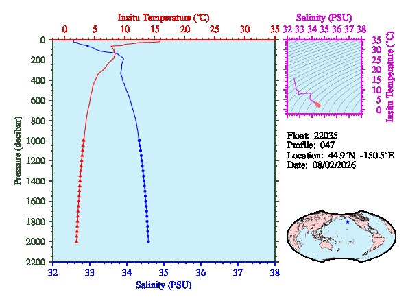 A figure with multiple plots showing the most recent data collected by this float.  One large plot shows all ocean properties measured for this profile as a function of pressure, one small plot shows temperature as a function of salinity for this profile, and a small map shows the location of this profile in the world.