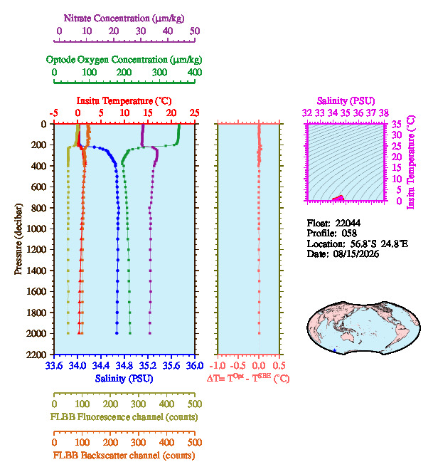 A figure with multiple plots showing the most recent data collected by this float.  One large plot shows all ocean properties measured for this profile as a function of pressure, one small plot shows temperature as a function of salinity for this profile, and a small map shows the location of this profile in the world.