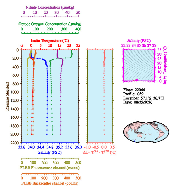 A figure with multiple plots showing the most recent data collected by this float.  One large plot shows all ocean properties measured for this profile as a function of pressure, one small plot shows temperature as a function of salinity for this profile, and a small map shows the location of this profile in the world.