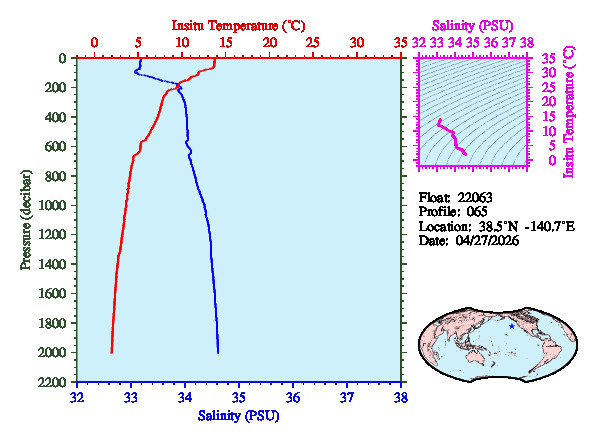 A figure with multiple plots showing the most recent data collected by this float.  One large plot shows all ocean properties measured for this profile as a function of pressure, one small plot shows temperature as a function of salinity for this profile, and a small map shows the location of this profile in the world.