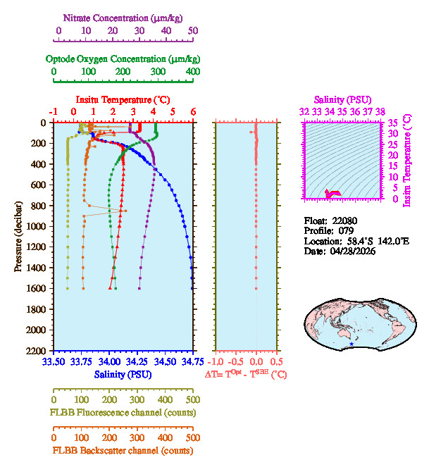 A figure with multiple plots showing the most recent data collected by this float.  One large plot shows all ocean properties measured for this profile as a function of pressure, one small plot shows temperature as a function of salinity for this profile, and a small map shows the location of this profile in the world.