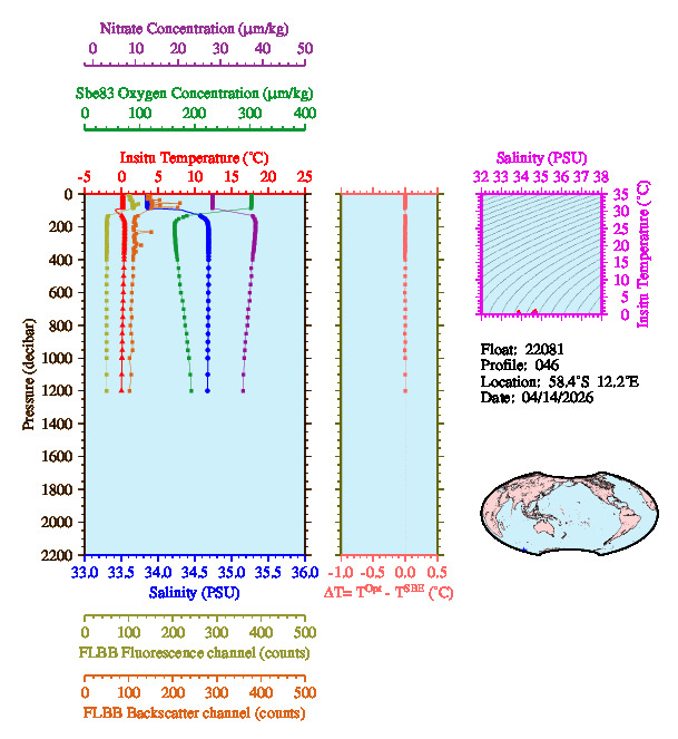 A figure with multiple plots showing the most recent data collected by this float.  One large plot shows all ocean properties measured for this profile as a function of pressure, one small plot shows temperature as a function of salinity for this profile, and a small map shows the location of this profile in the world.