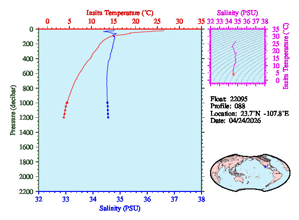 A figure with multiple plots showing the most recent data collected by this float.  One large plot shows all ocean properties measured for this profile as a function of pressure, one small plot shows temperature as a function of salinity for this profile, and a small map shows the location of this profile in the world.