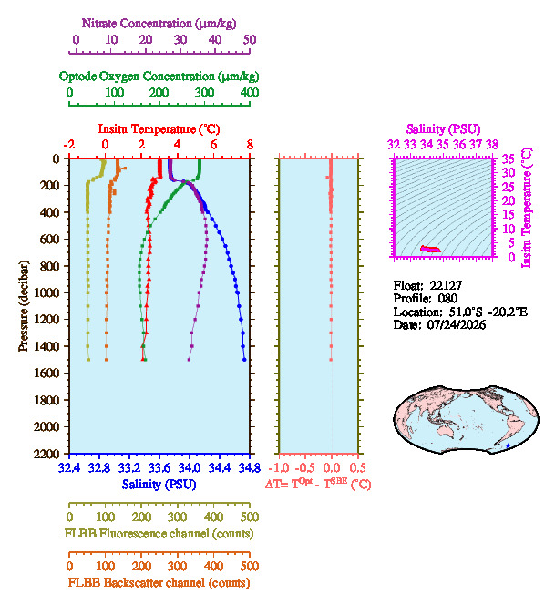 A figure with multiple plots showing the most recent data collected by this float.  One large plot shows all ocean properties measured for this profile as a function of pressure, one small plot shows temperature as a function of salinity for this profile, and a small map shows the location of this profile in the world.