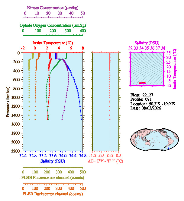 A figure with multiple plots showing the most recent data collected by this float.  One large plot shows all ocean properties measured for this profile as a function of pressure, one small plot shows temperature as a function of salinity for this profile, and a small map shows the location of this profile in the world.