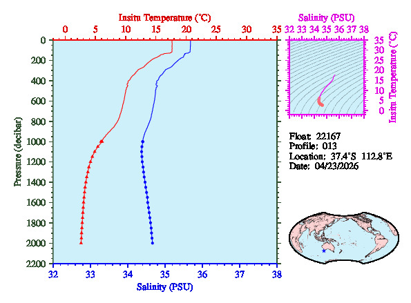 A figure with multiple plots showing the most recent data collected by this float.  One large plot shows all ocean properties measured for this profile as a function of pressure, one small plot shows temperature as a function of salinity for this profile, and a small map shows the location of this profile in the world.