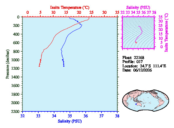 A figure with multiple plots showing the most recent data collected by this float.  One large plot shows all ocean properties measured for this profile as a function of pressure, one small plot shows temperature as a function of salinity for this profile, and a small map shows the location of this profile in the world.