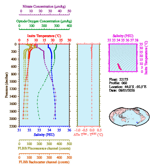 A figure with multiple plots showing the most recent data collected by this float.  One large plot shows all ocean properties measured for this profile as a function of pressure, one small plot shows temperature as a function of salinity for this profile, and a small map shows the location of this profile in the world.