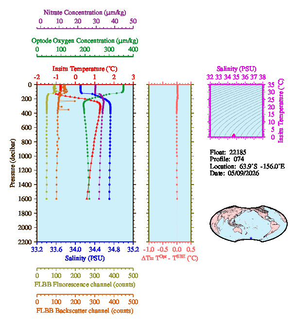 A figure with multiple plots showing the most recent data collected by this float.  One large plot shows all ocean properties measured for this profile as a function of pressure, one small plot shows temperature as a function of salinity for this profile, and a small map shows the location of this profile in the world.