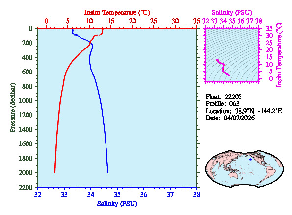 A figure with multiple plots showing the most recent data collected by this float.  One large plot shows all ocean properties measured for this profile as a function of pressure, one small plot shows temperature as a function of salinity for this profile, and a small map shows the location of this profile in the world.