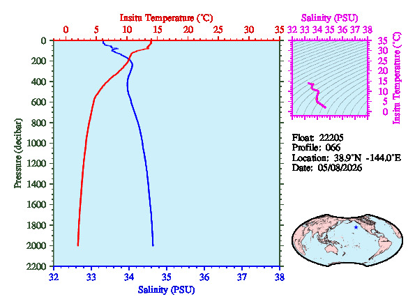 A figure with multiple plots showing the most recent data collected by this float.  One large plot shows all ocean properties measured for this profile as a function of pressure, one small plot shows temperature as a function of salinity for this profile, and a small map shows the location of this profile in the world.