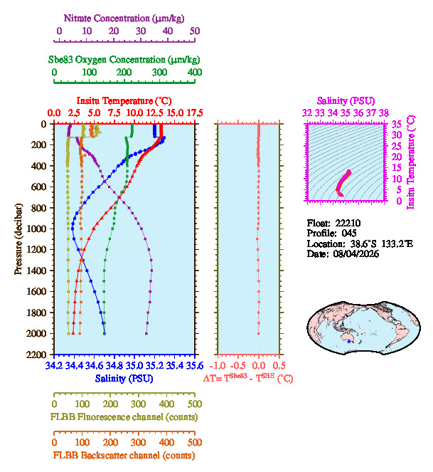 A figure with multiple plots showing the most recent data collected by this float.  One large plot shows all ocean properties measured for this profile as a function of pressure, one small plot shows temperature as a function of salinity for this profile, and a small map shows the location of this profile in the world.