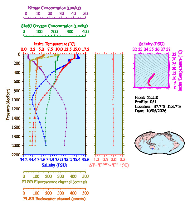 A figure with multiple plots showing the most recent data collected by this float.  One large plot shows all ocean properties measured for this profile as a function of pressure, one small plot shows temperature as a function of salinity for this profile, and a small map shows the location of this profile in the world.
