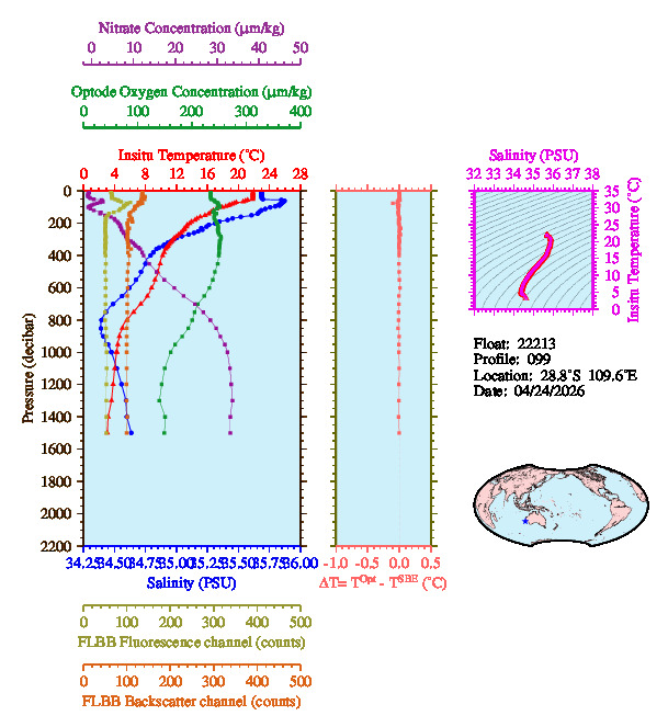 A figure with multiple plots showing the most recent data collected by this float.  One large plot shows all ocean properties measured for this profile as a function of pressure, one small plot shows temperature as a function of salinity for this profile, and a small map shows the location of this profile in the world.