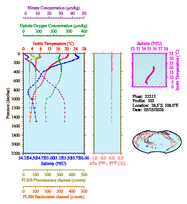A figure with multiple plots showing the most recent data collected by this float.  One large plot shows all ocean properties measured for this profile as a function of pressure, one small plot shows temperature as a function of salinity for this profile, and a small map shows the location of this profile in the world.