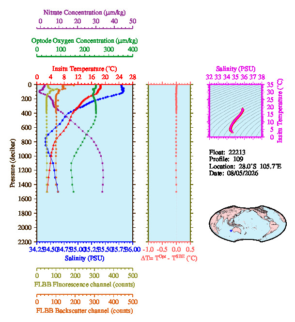 A figure with multiple plots showing the most recent data collected by this float.  One large plot shows all ocean properties measured for this profile as a function of pressure, one small plot shows temperature as a function of salinity for this profile, and a small map shows the location of this profile in the world.