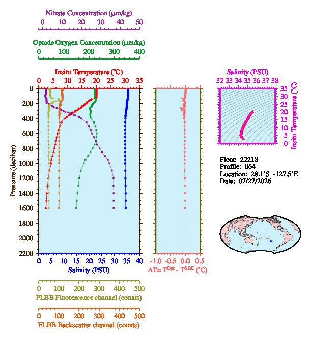 A figure with multiple plots showing the most recent data collected by this float.  One large plot shows all ocean properties measured for this profile as a function of pressure, one small plot shows temperature as a function of salinity for this profile, and a small map shows the location of this profile in the world.