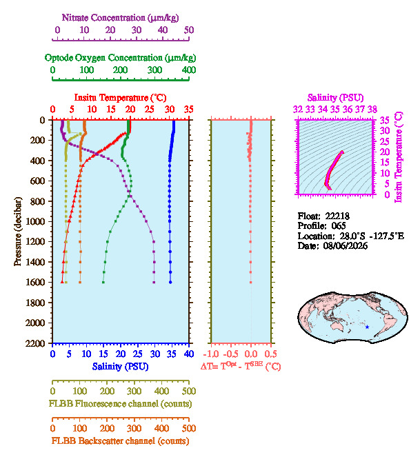 A figure with multiple plots showing the most recent data collected by this float.  One large plot shows all ocean properties measured for this profile as a function of pressure, one small plot shows temperature as a function of salinity for this profile, and a small map shows the location of this profile in the world.