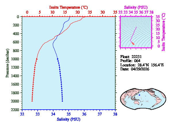 A figure with multiple plots showing the most recent data collected by this float.  One large plot shows all ocean properties measured for this profile as a function of pressure, one small plot shows temperature as a function of salinity for this profile, and a small map shows the location of this profile in the world.