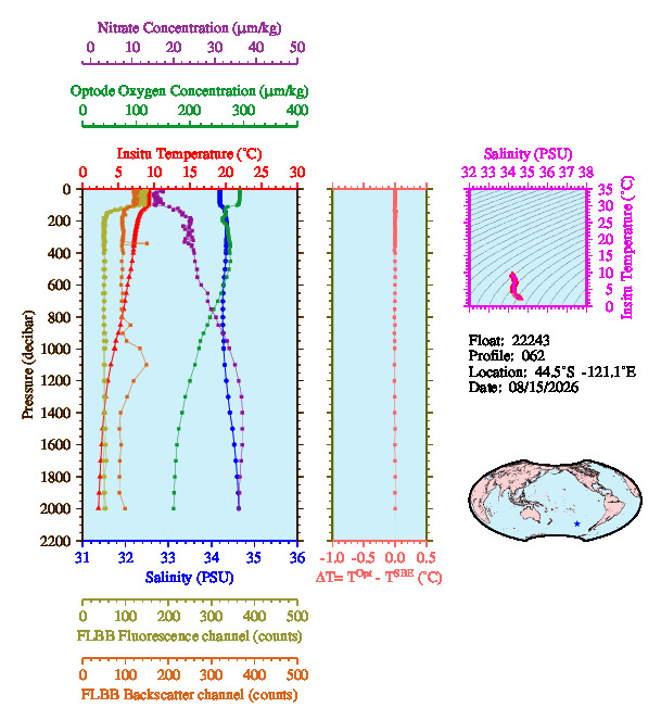 A figure with multiple plots showing the most recent data collected by this float.  One large plot shows all ocean properties measured for this profile as a function of pressure, one small plot shows temperature as a function of salinity for this profile, and a small map shows the location of this profile in the world.