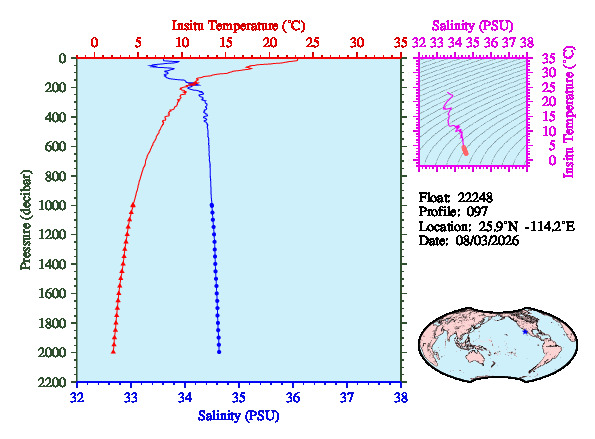 A figure with multiple plots showing the most recent data collected by this float.  One large plot shows all ocean properties measured for this profile as a function of pressure, one small plot shows temperature as a function of salinity for this profile, and a small map shows the location of this profile in the world.