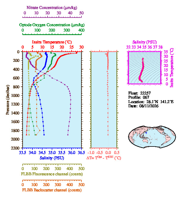 A figure with multiple plots showing the most recent data collected by this float.  One large plot shows all ocean properties measured for this profile as a function of pressure, one small plot shows temperature as a function of salinity for this profile, and a small map shows the location of this profile in the world.