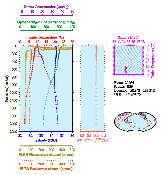 A figure with multiple plots showing the most recent data collected by this float.  One large plot shows all ocean properties measured for this profile as a function of pressure, one small plot shows temperature as a function of salinity for this profile, and a small map shows the location of this profile in the world.