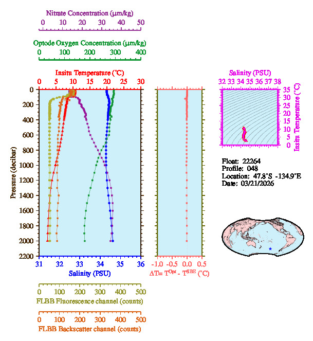 A figure with multiple plots showing the most recent data collected by this float.  One large plot shows all ocean properties measured for this profile as a function of pressure, one small plot shows temperature as a function of salinity for this profile, and a small map shows the location of this profile in the world.