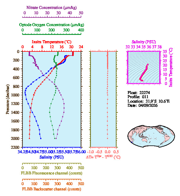 A figure with multiple plots showing the most recent data collected by this float.  One large plot shows all ocean properties measured for this profile as a function of pressure, one small plot shows temperature as a function of salinity for this profile, and a small map shows the location of this profile in the world.